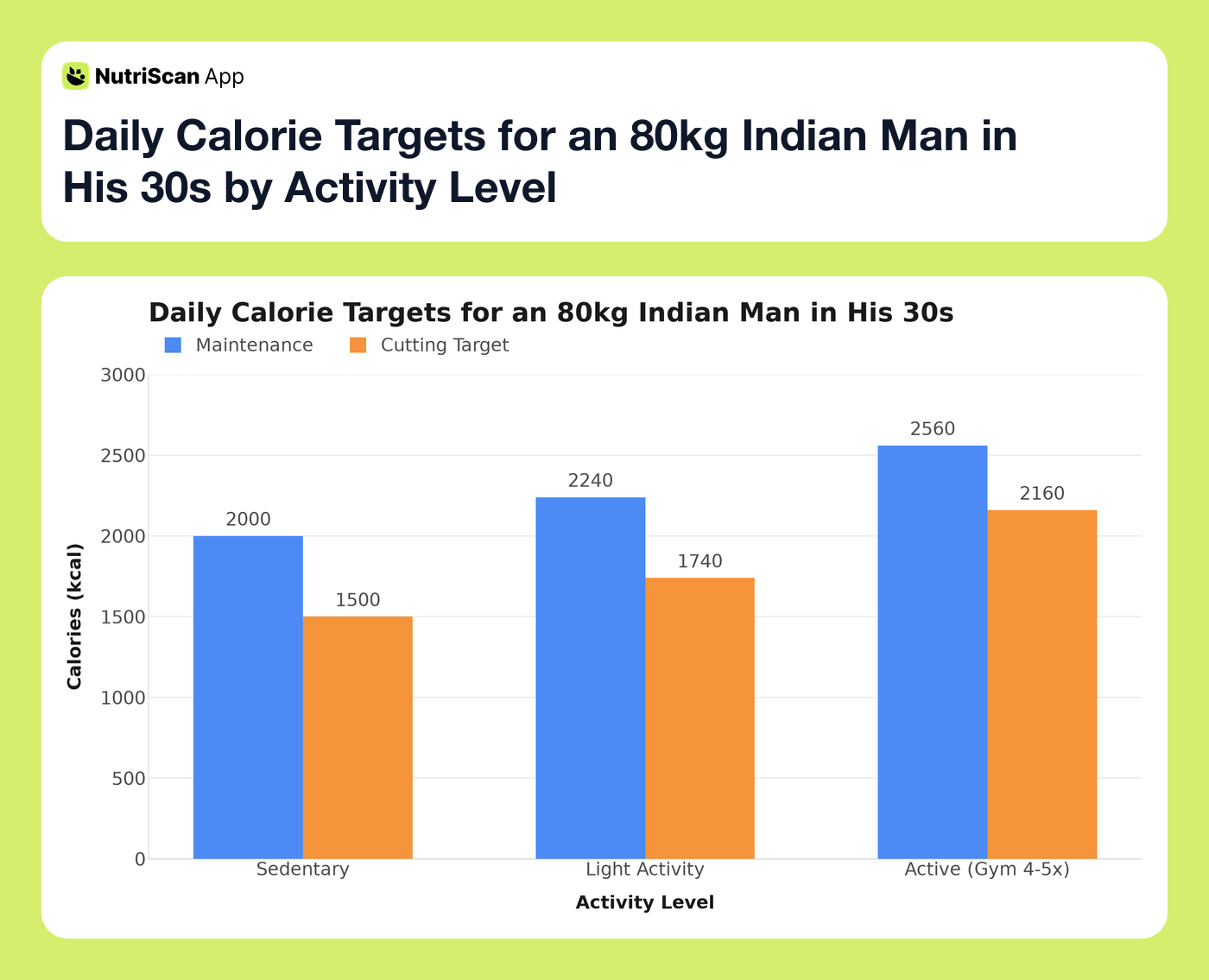 Daily Calorie Targets for an 80kg Indian Man in His 30s by Activity Level