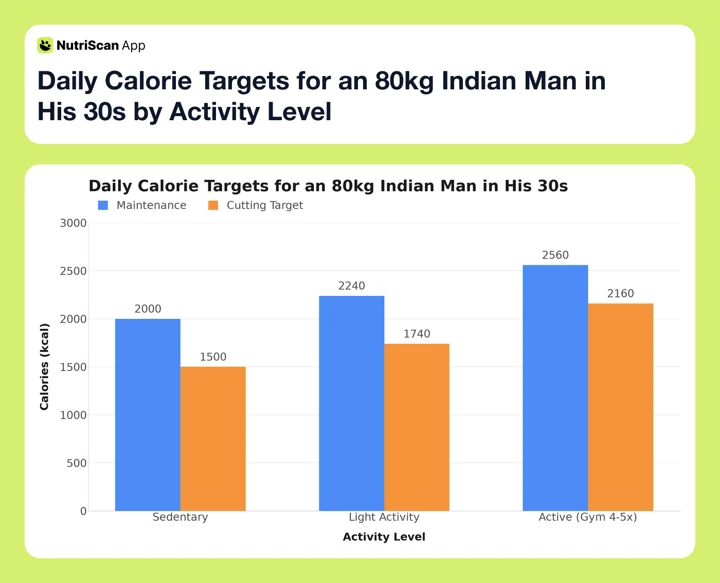 Daily Calorie Targets for an 80kg Indian Man in His 30s by Activity Level