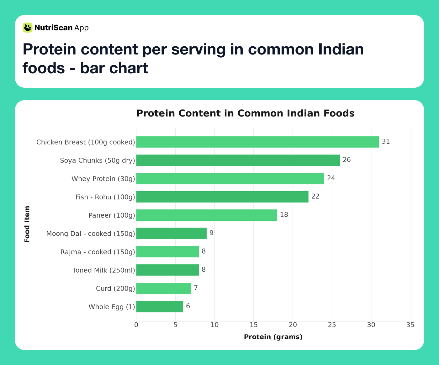Protein content per serving in common Indian foods - bar chart