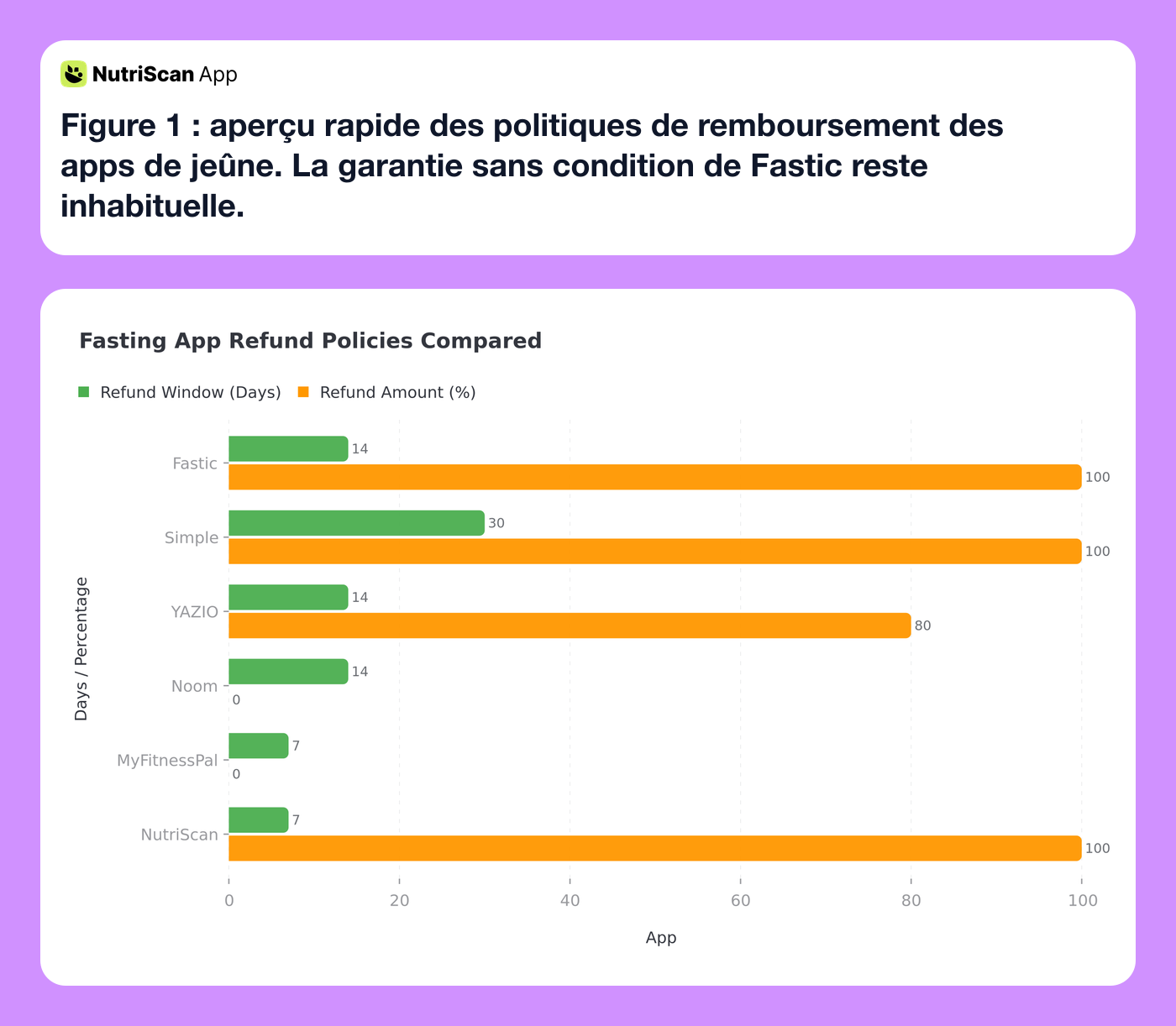 Comparison of fasting app refund policies showing different trial types and conditions
