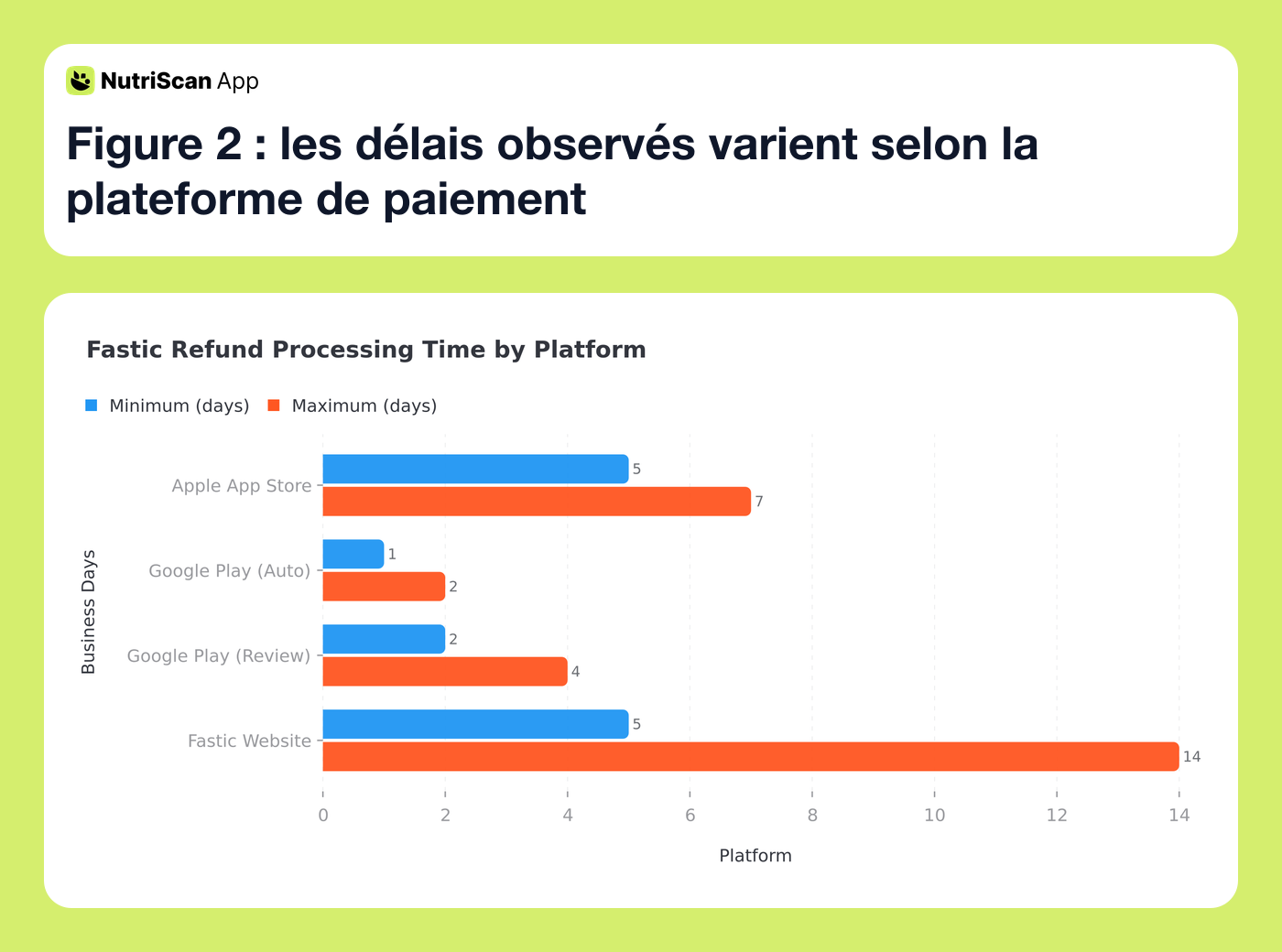 Refund timeline chart showing processing times for Apple, Google Play, and website refunds