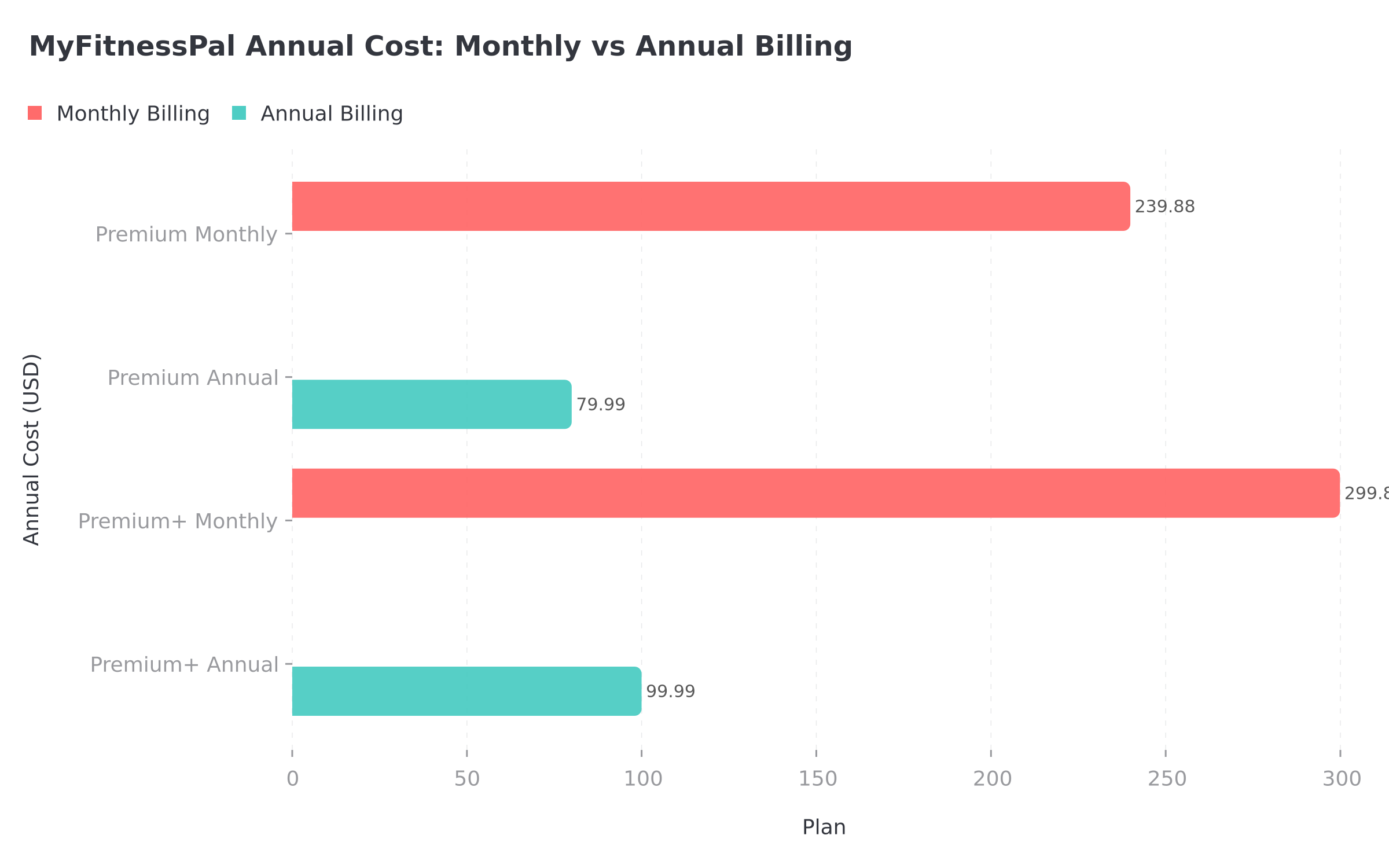 MyFitnessPal annual cost comparison showing savings between monthly and annual billing