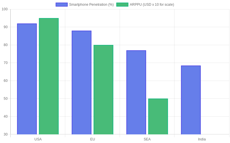 Global Benchmarks: Smartphone Penetration vs Diet App ARPPU