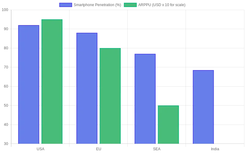 Global Benchmarks: Smartphone Penetration vs Diet App ARPPU