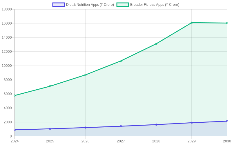 Indian Diet & Fitness App Market Growth Projection