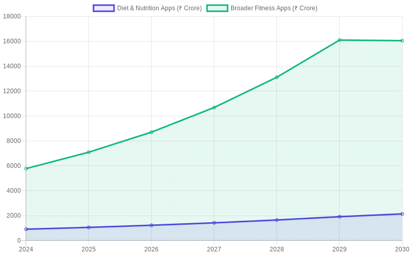 Indian Diet & Fitness App Market Growth Projection