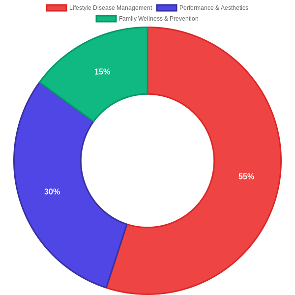 Diet App Market Segmentation: Three Micro-TAMs