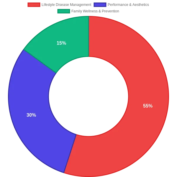 Diet App Market Segmentation: Three Micro-TAMs