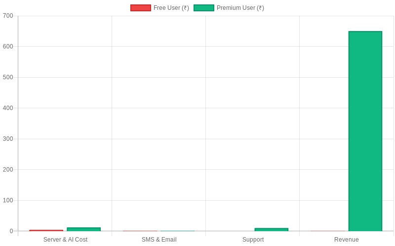 Unit Economics: Free vs Premium Users (Monthly)