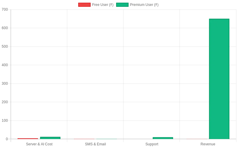 Unit Economics: Free vs Premium Users (Monthly)