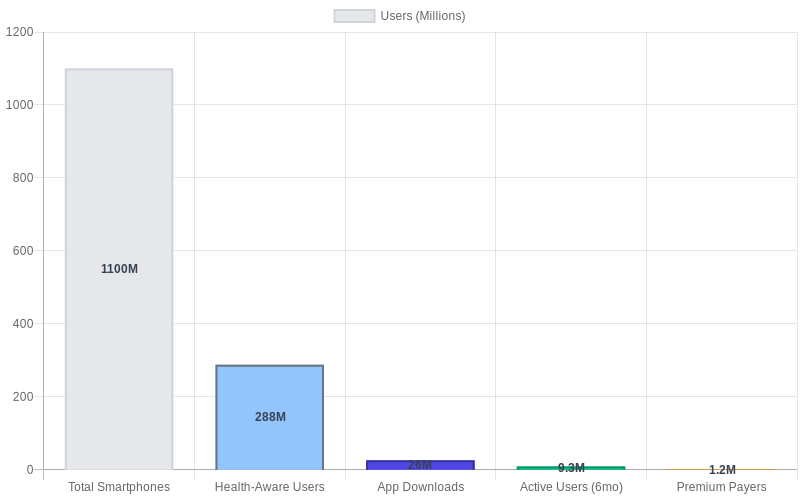 User Conversion Funnel: From Smartphones to Premium Payers (2030)