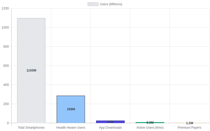 User Conversion Funnel: From Smartphones to Premium Payers (2030)