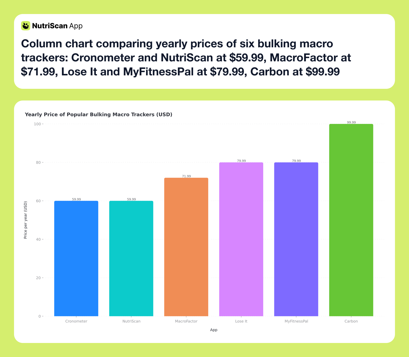 Column chart comparing yearly prices of six bulking macro trackers: Cronometer and NutriScan at $59.99, MacroFactor at $71.99, Lose It and MyFitnessPal at $79.99, Carbon at $99.99