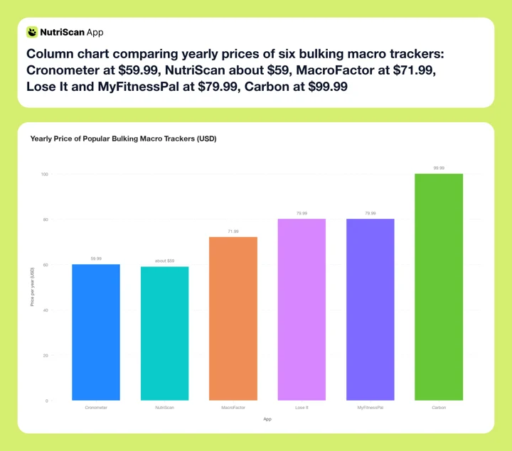 Column chart comparing yearly prices of six bulking macro trackers: Cronometer at $59.99, NutriScan about $59, MacroFactor at $71.99, Lose It and MyFitnessPal at $79.99, Carbon at $99.99