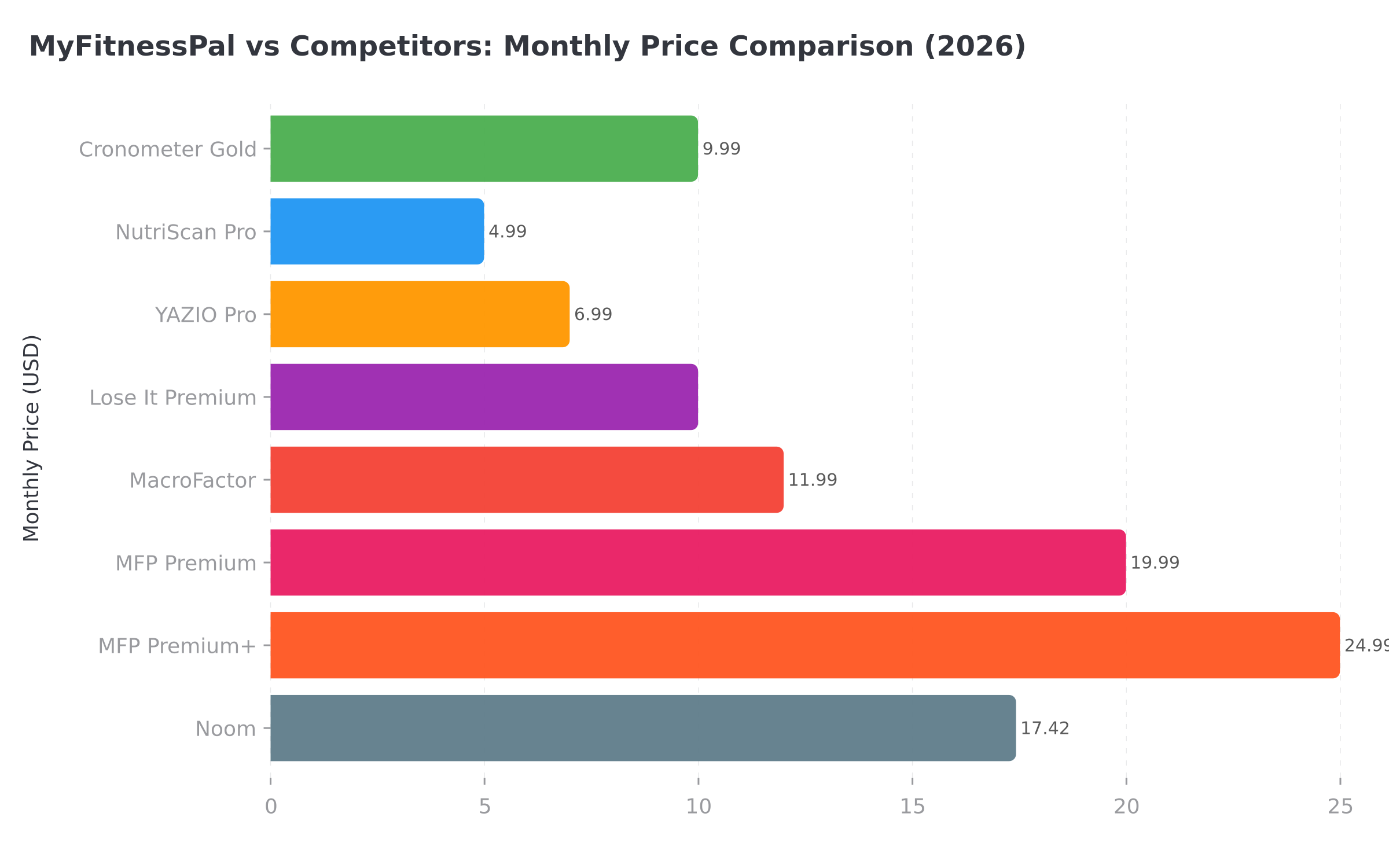 MyFitnessPal vs Competitors Monthly Price Comparison 2026