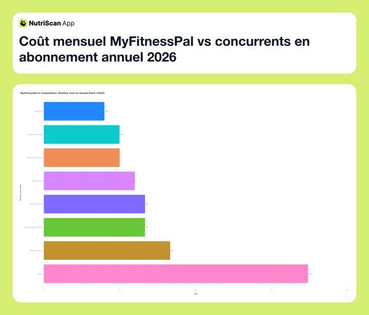 MyFitnessPal im Vergleich mit anderen Apps, Monatskosten im Jahresabo 2026