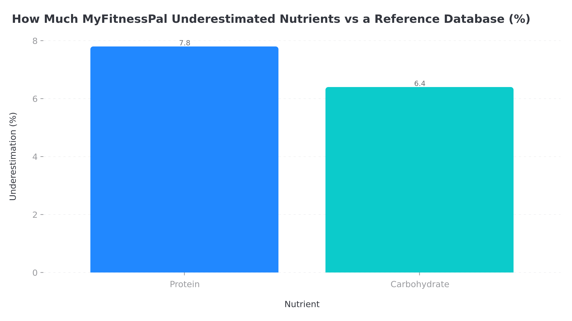 Column chart showing MyFitnessPal underestimated protein by 7.8 percent and carbohydrate by 6.4 percent compared with a reference nutrition database