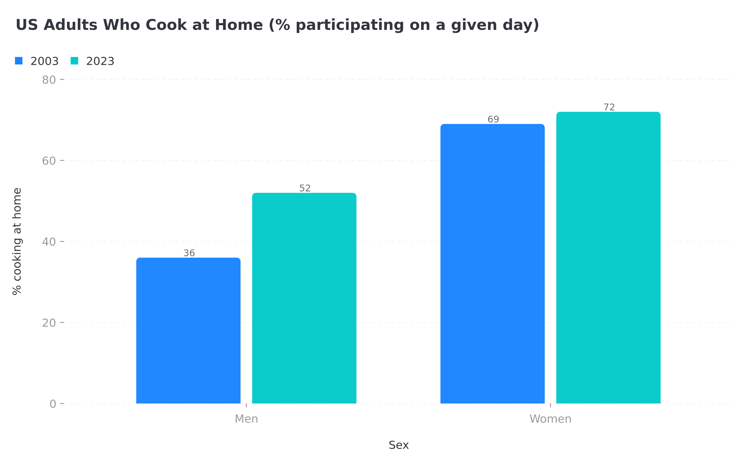 Grouped column chart showing the share of US adults cooking at home: men rose from 36 percent in 2003 to 52 percent in 2023, women rose from 69 percent to 72 percent