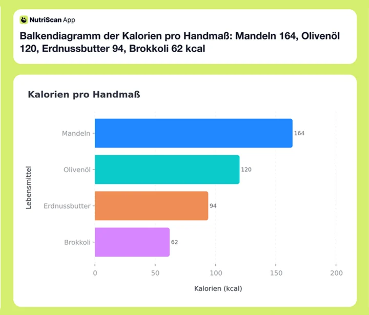 Balkendiagramm der Kalorien pro Handmaß: Mandeln 164, Olivenöl 120, Erdnussbutter 94, Brokkoli 62 kcal