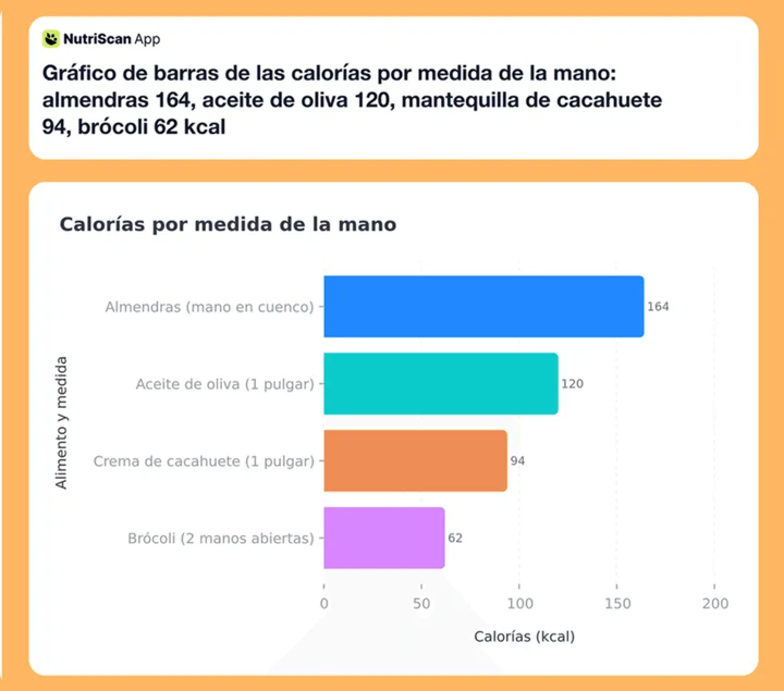 Gráfico de barras de las calorías por medida de la mano: almendras 164, aceite de oliva 120, mantequilla de cacahuete 94, brócoli 62 kcal