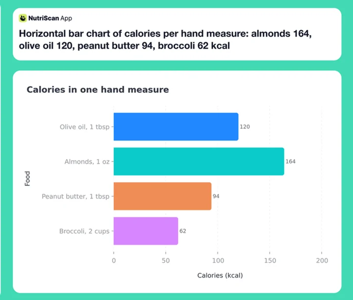 Horizontal bar chart of calories per hand measure: almonds 164, olive oil 120, peanut butter 94, broccoli 62 kcal