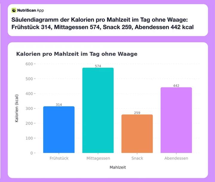 Säulendiagramm der Kalorien pro Mahlzeit im Tag ohne Waage: Frühstück 314, Mittagessen 574, Snack 259, Abendessen 442 kcal
