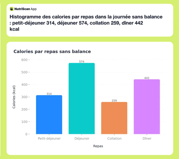 Histogramme des calories par repas dans la journée sans balance : petit-déjeuner 314, déjeuner 574, collation 259, dîner 442 kcal