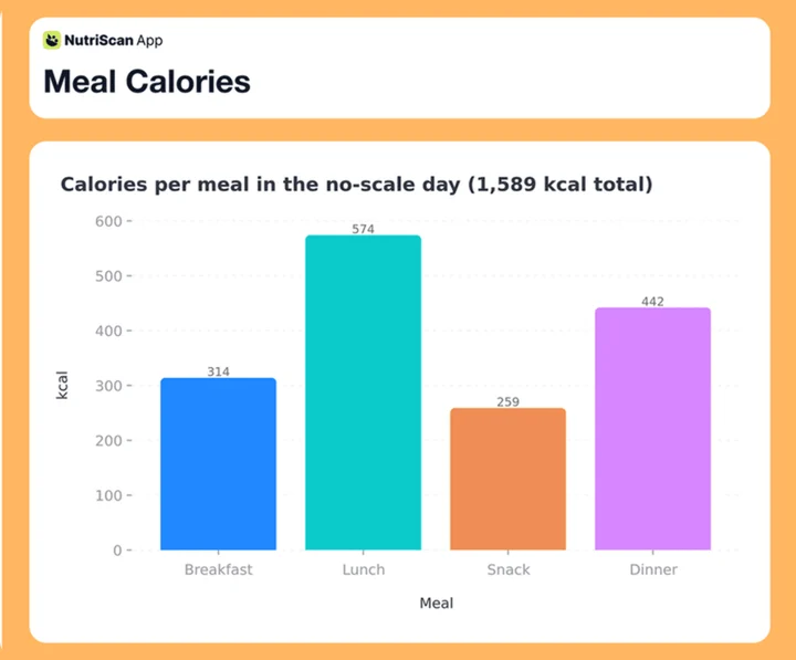 Column chart of calories per meal in the no-scale day: breakfast 314, lunch 574, snack 259, dinner 442 kcal