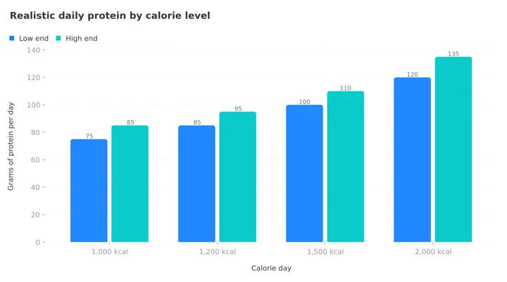Grouped column chart of the low and high protein totals for 1,000, 1,200, 1,500 and 2,000 calorie no-cook days