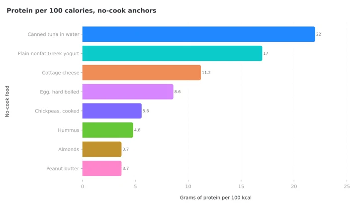 Horizontal bar chart of protein per 100 calories for eight no-cook foods, from canned tuna at 22 grams down to almonds and peanut butter at 3.7 grams