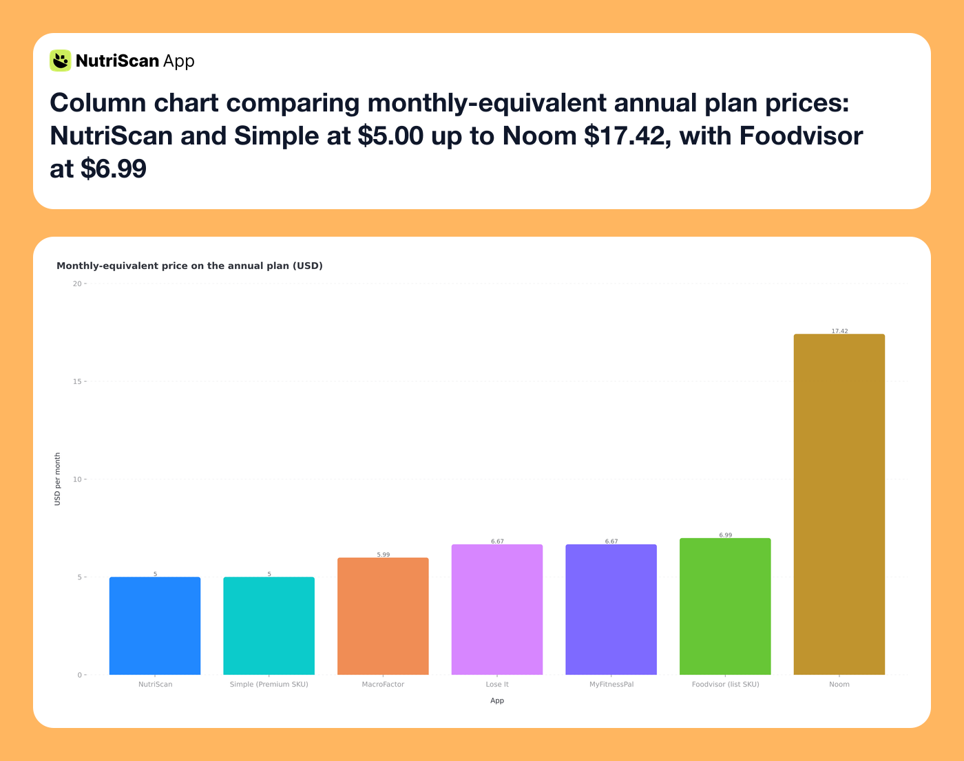 Column chart comparing monthly-equivalent annual plan prices: NutriScan and Simple at $5.00 up to Noom $17.42, with Foodvisor at $6.99