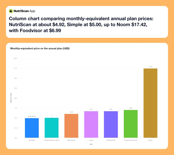 Column chart comparing monthly-equivalent annual plan prices: NutriScan at about $4.92, Simple at $5.00, up to Noom $17.42, with Foodvisor at $6.99