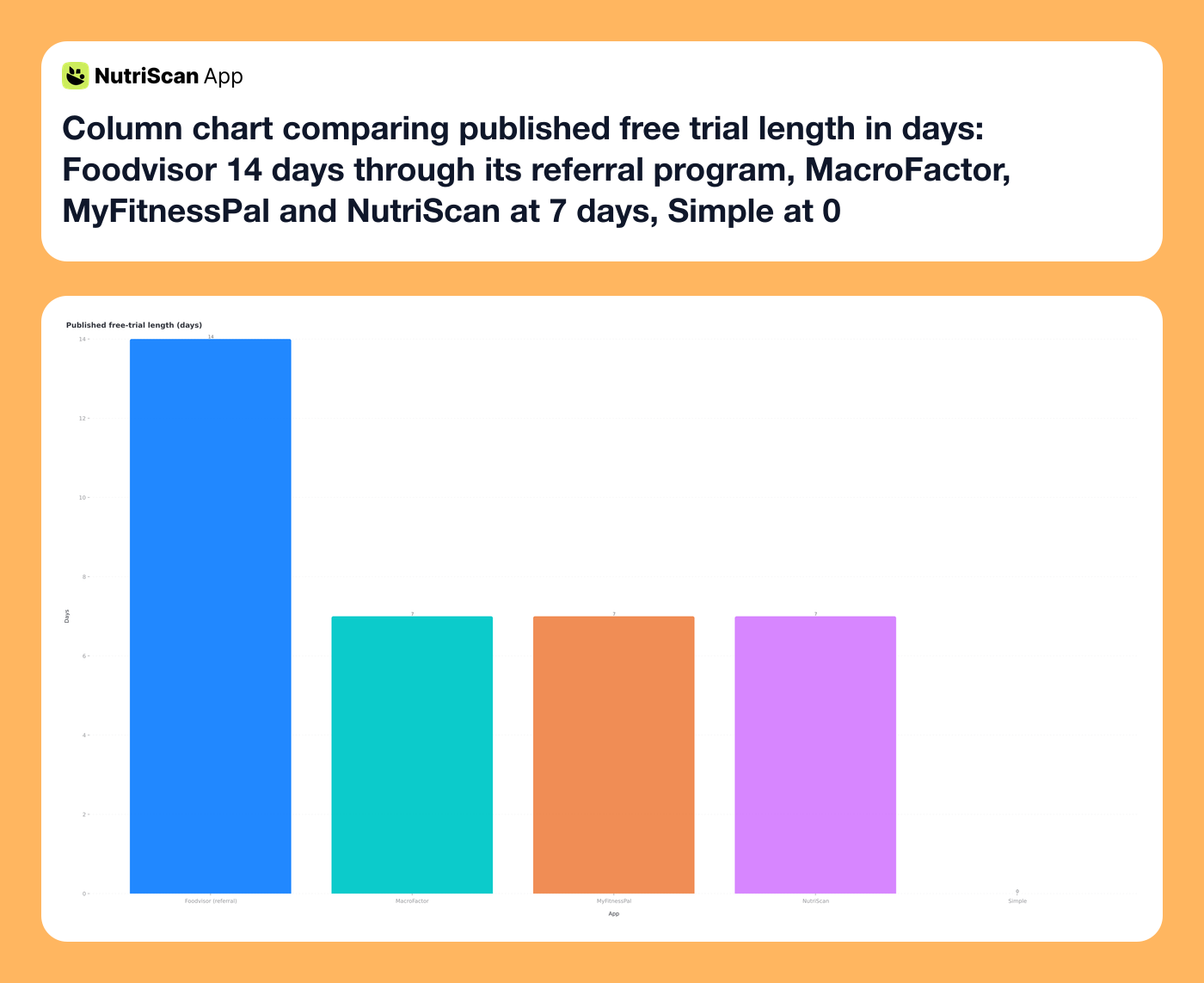 Column chart comparing published free trial length in days: Foodvisor 14 days through its referral program, MacroFactor, MyFitnessPal and NutriScan at 7 days, Simple at 0