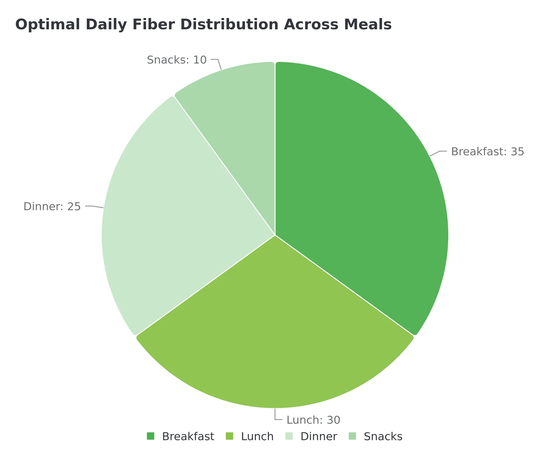 Optimal Daily Fiber Distribution Across Meals
