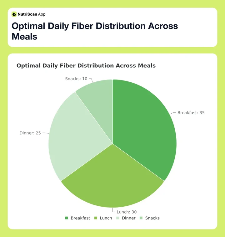 Optimal Daily Fiber Distribution Across Meals