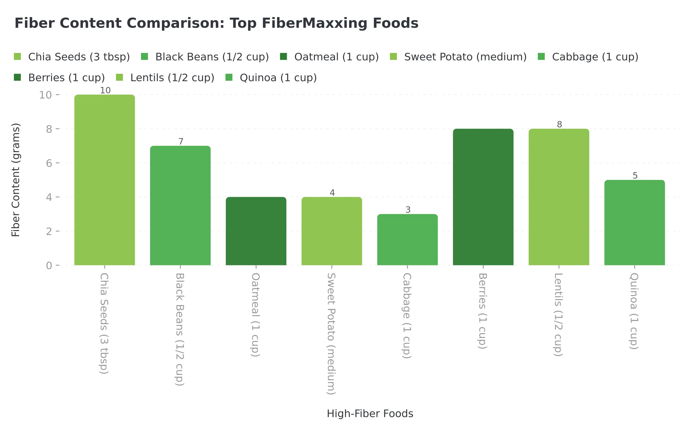 Fiber Content Comparison: Top FiberMaxxing Foods