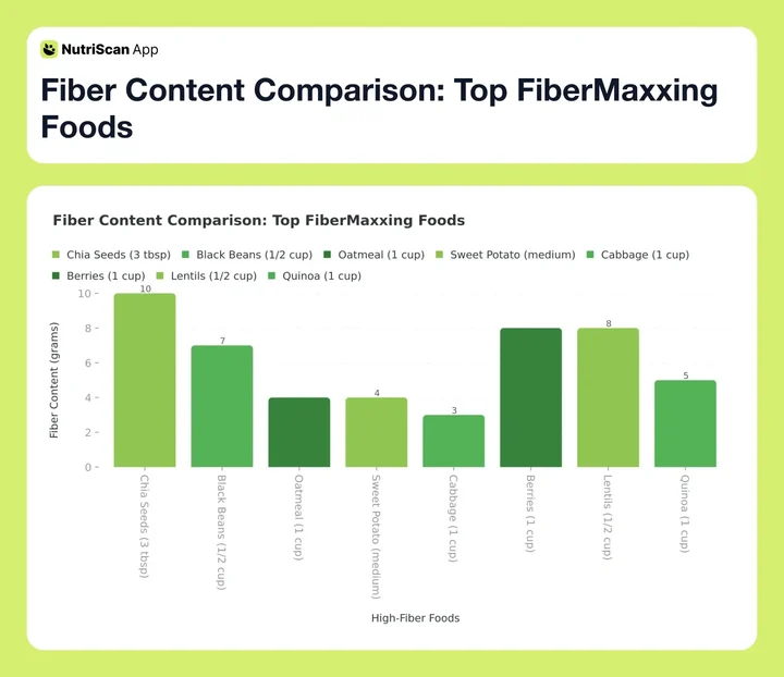 Fiber Content Comparison: Top FiberMaxxing Foods