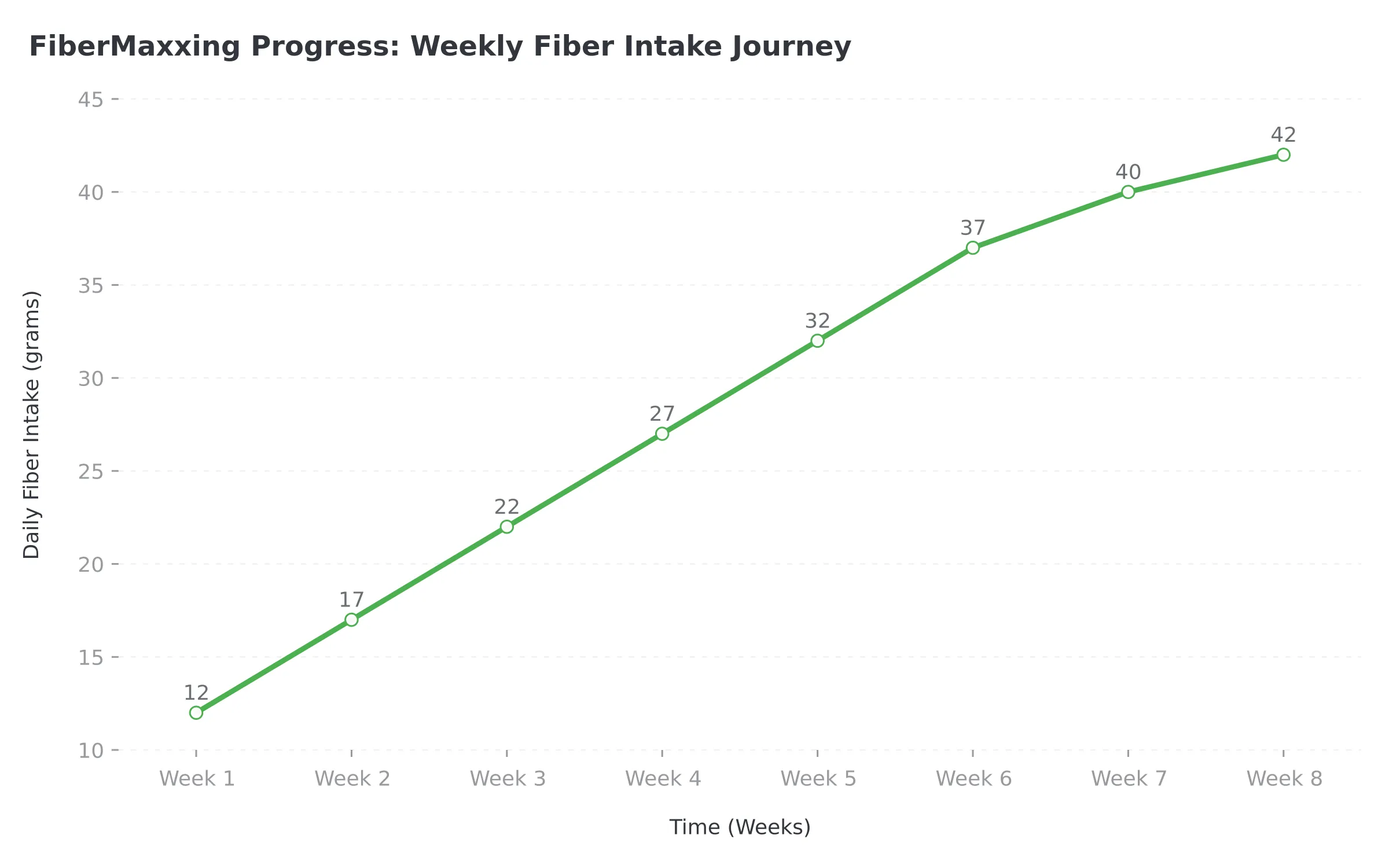 FiberMaxxing Progress: Weekly Fiber Intake Journey