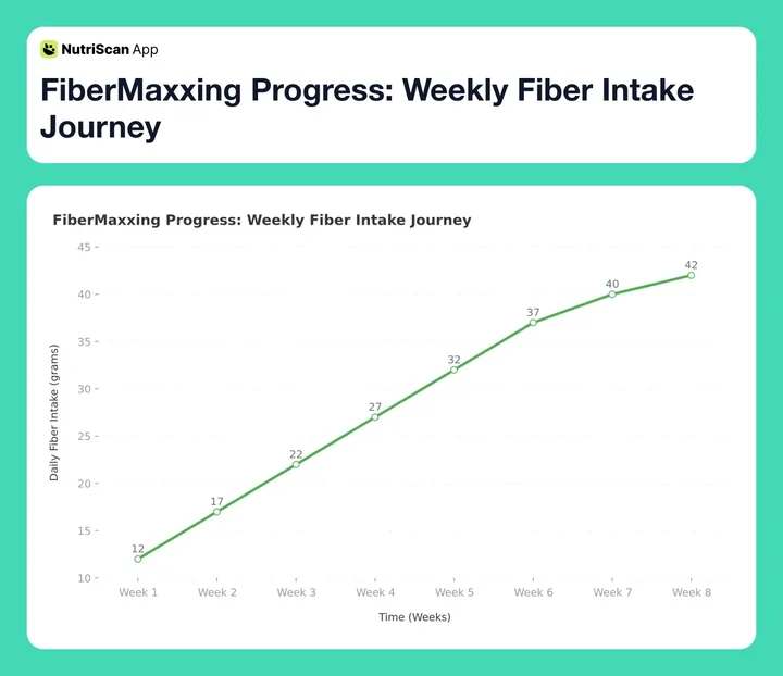 FiberMaxxing Progress: Weekly Fiber Intake Journey