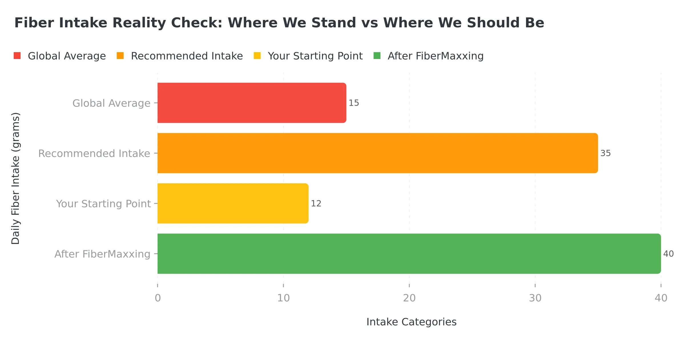 Fiber Intake Reality Check: Where We Stand vs Where We Should Be