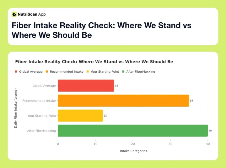 Fiber Intake Reality Check: Where We Stand vs Where We Should Be