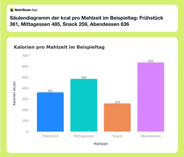 Säulendiagramm der kcal pro Mahlzeit im Beispieltag: Frühstück 361, Mittagessen 485, Snack 259, Abendessen 636