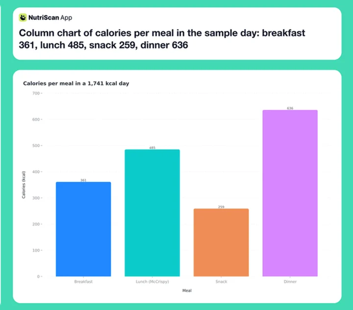Column chart of calories per meal in the sample day: breakfast 361, lunch 485, snack 259, dinner 636
