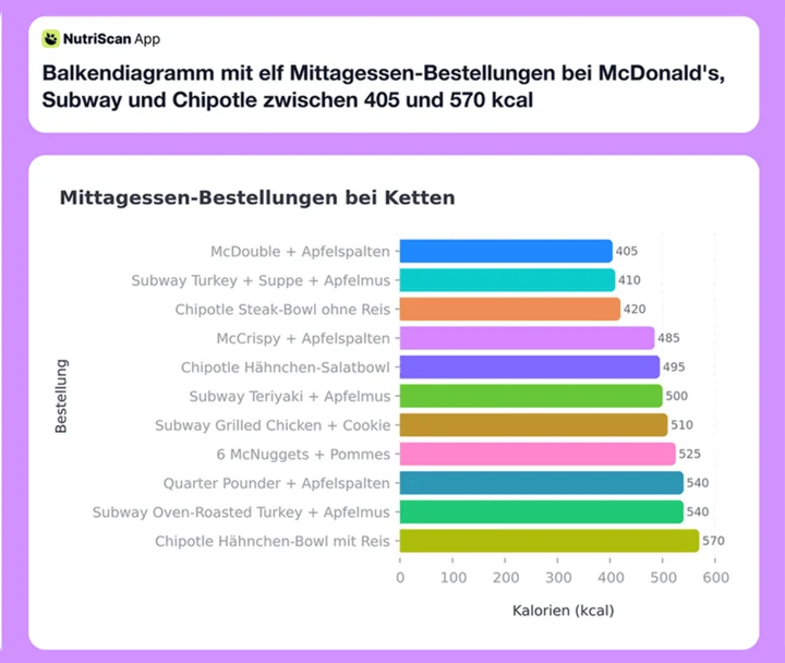 Balkendiagramm mit elf Mittagessen-Bestellungen bei McDonald's, Subway und Chipotle zwischen 405 und 570 kcal