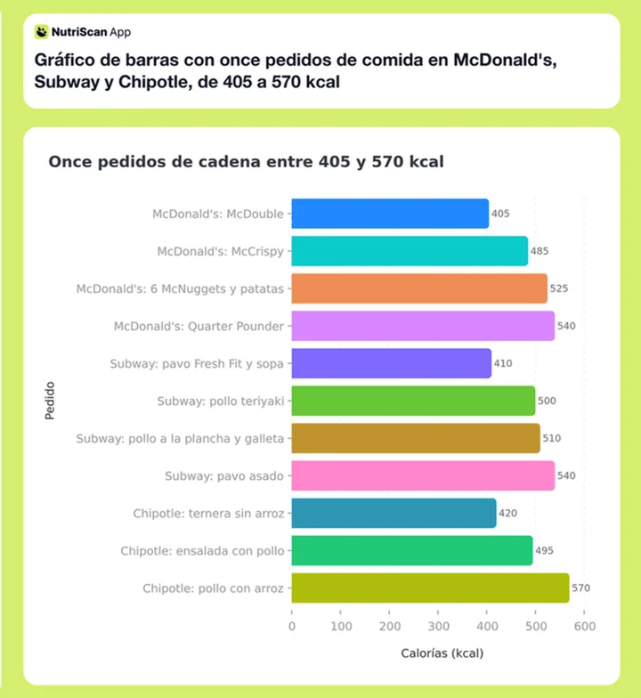 Gráfico de barras con once pedidos de comida en McDonald's, Subway y Chipotle, de 405 a 570 kcal