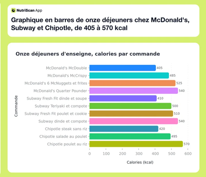 Graphique en barres de onze déjeuners chez McDonald's, Subway et Chipotle, de 405 à 570 kcal