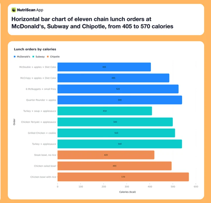 Horizontal bar chart of eleven chain lunch orders at McDonald's, Subway and Chipotle, from 405 to 570 calories