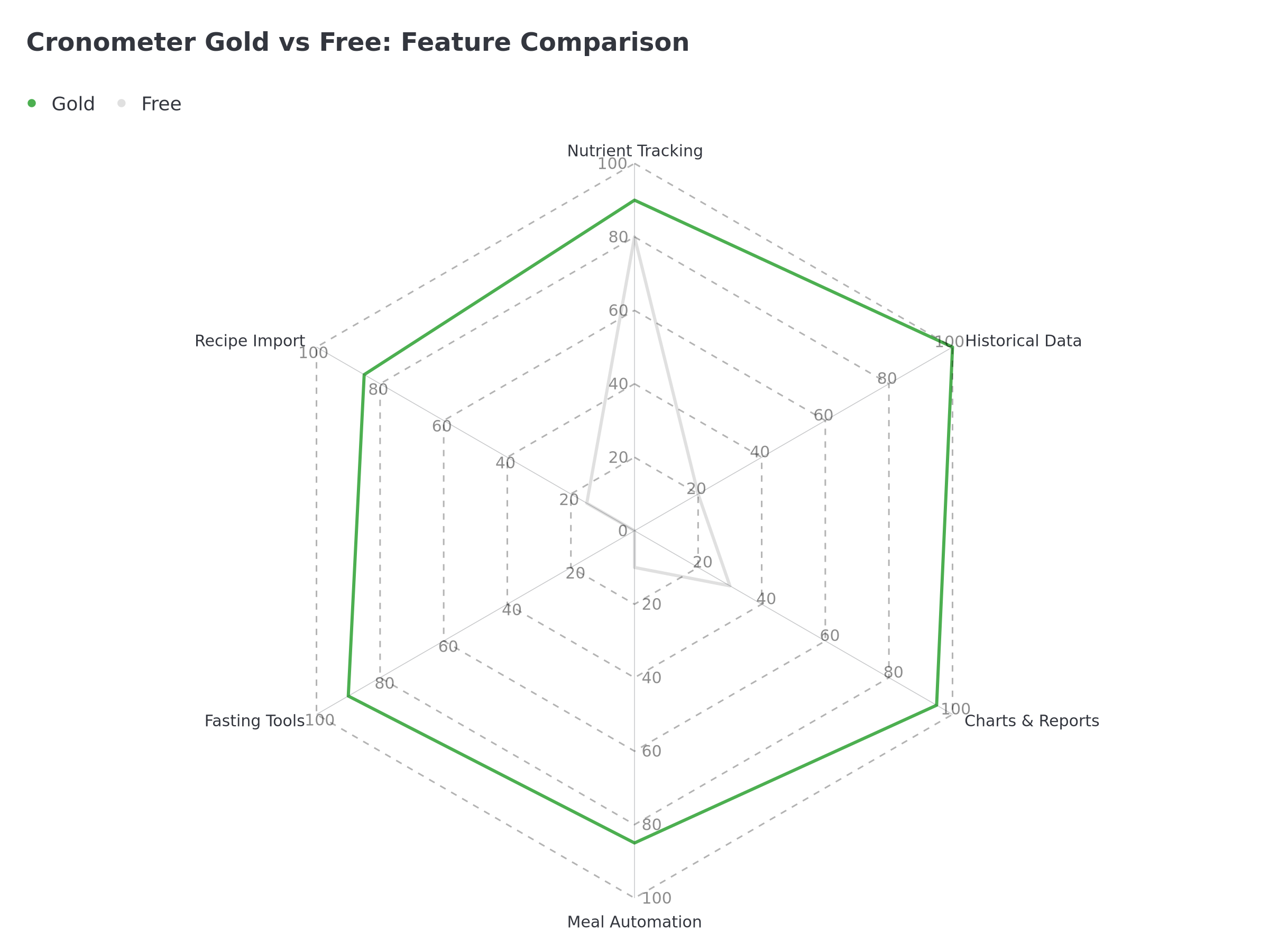 Cronometer Gold vs Free radar comparison across six feature dimensions