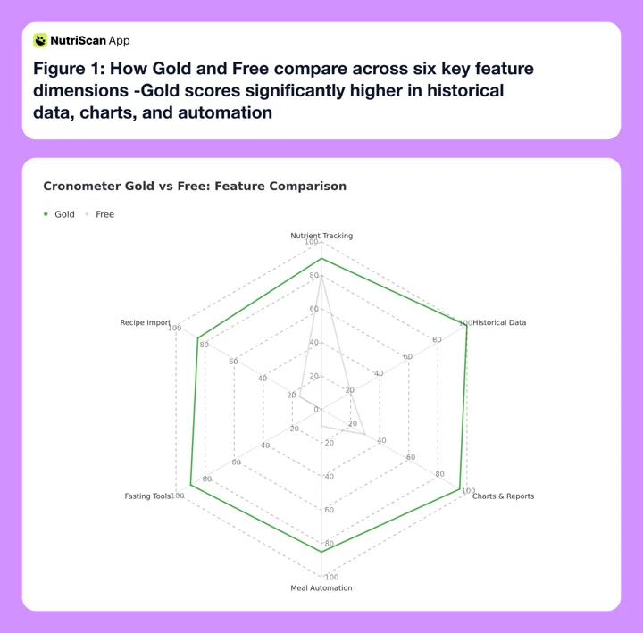 Cronometer Gold vs Free radar comparison across six feature dimensions