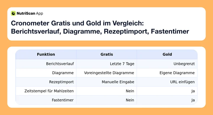 Cronometer Gratis und Gold im Vergleich: Berichtsverlauf, Diagramme, Rezeptimport, Fastentimer
